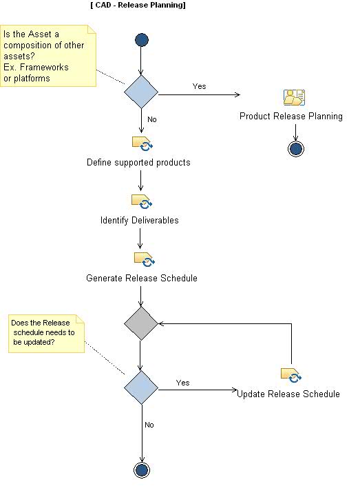 Activity diagram: Release Planning (CAD)